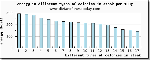 calories in steak energy per 100g